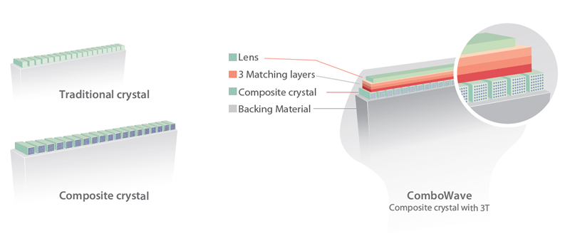 ComboWave transducers