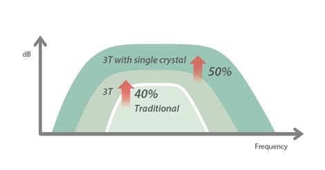 Single crystal transducers with 3T technology