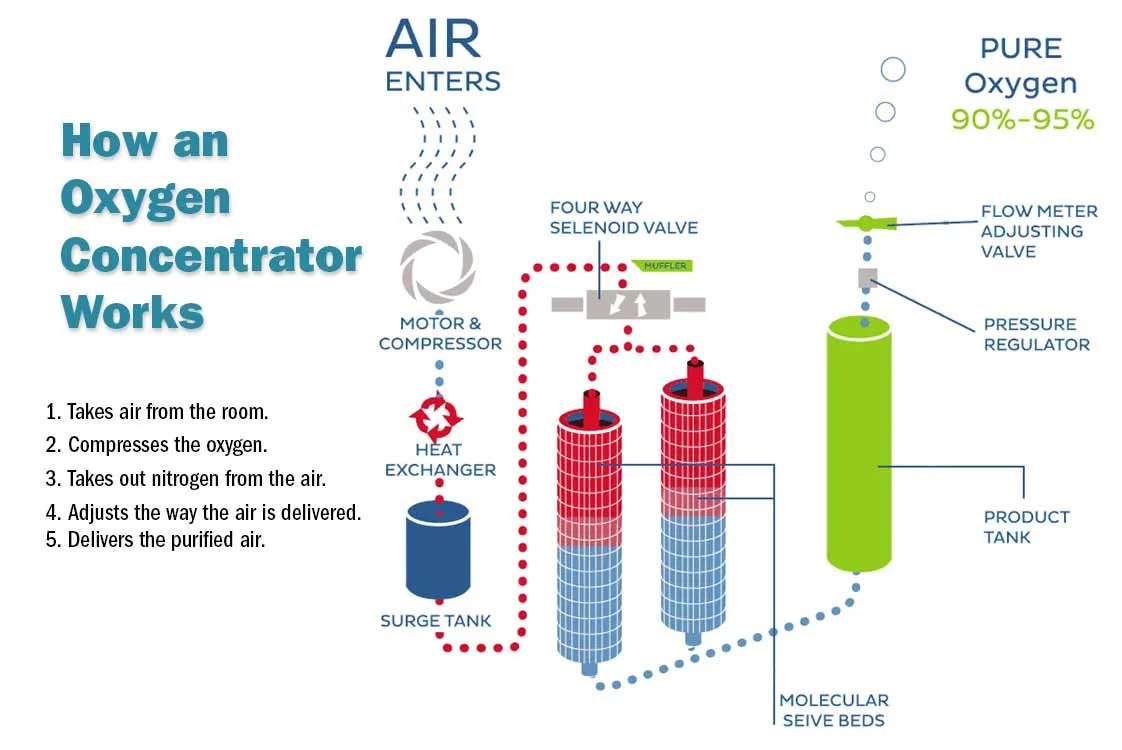Portable Oxygen Concentrators
